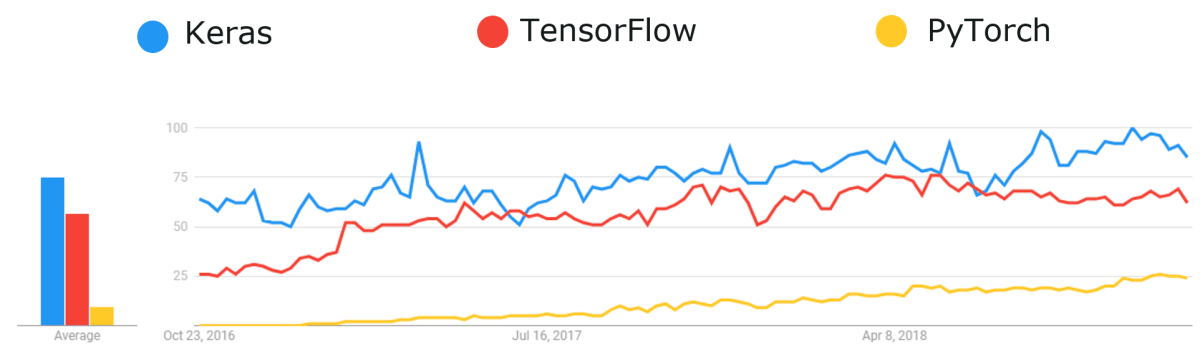 Keras vs TensorFlow vs PyTorch