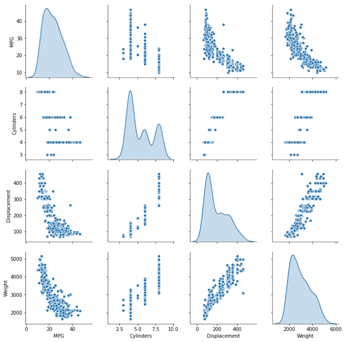 Pair plot to show relations between variables