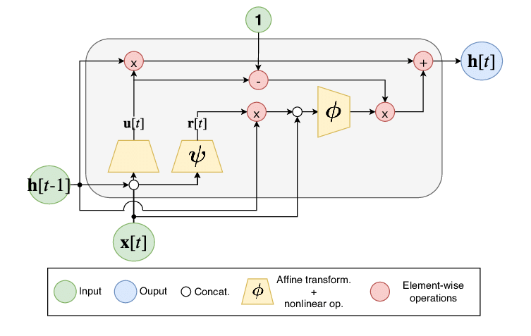 gated RNN unit memory block