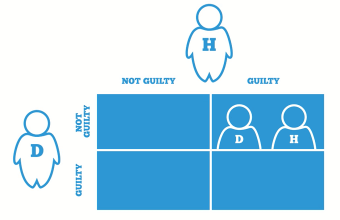 Game theory: Prisoners' dilemma