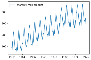monthly milk product (pound per cow)
