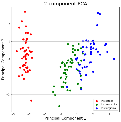 Principle component analysis