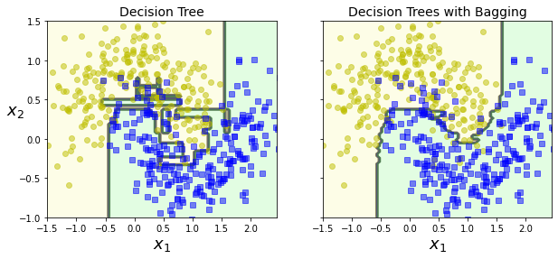 SAMPLING Bagging vs Pasting